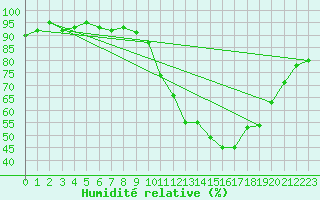 Courbe de l'humidit relative pour Als (30)