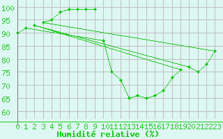Courbe de l'humidit relative pour Koebenhavn / Jaegersborg