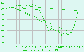Courbe de l'humidit relative pour Potes / Torre del Infantado (Esp)