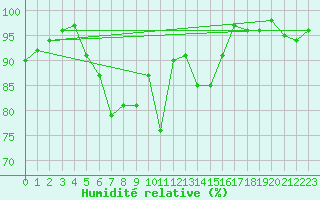 Courbe de l'humidit relative pour Virolahti Koivuniemi