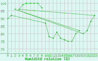 Courbe de l'humidit relative pour Bremerhaven