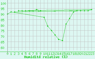 Courbe de l'humidit relative pour Corsept (44)