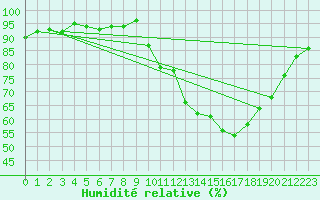 Courbe de l'humidit relative pour Boulc (26)