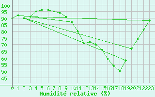 Courbe de l'humidit relative pour Haegen (67)