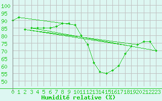 Courbe de l'humidit relative pour Guret Saint-Laurent (23)