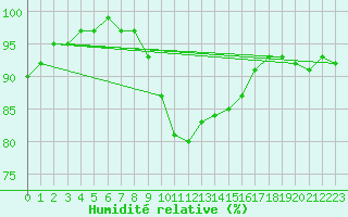 Courbe de l'humidit relative pour Rostherne No 2