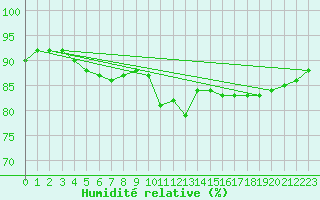Courbe de l'humidit relative pour Blois (41)
