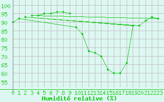Courbe de l'humidit relative pour Troyes (10)