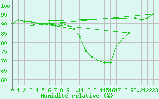 Courbe de l'humidit relative pour Landser (68)