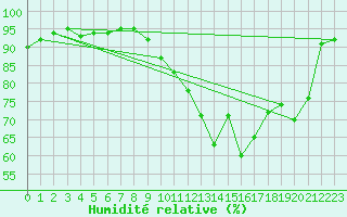 Courbe de l'humidit relative pour La Ville-Dieu-du-Temple Les Cloutiers (82)