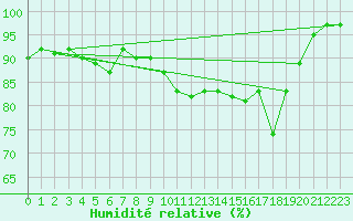 Courbe de l'humidit relative pour Les Eplatures - La Chaux-de-Fonds (Sw)
