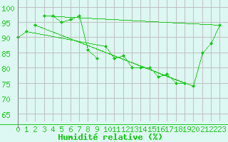 Courbe de l'humidit relative pour Aulnois-sous-Laon (02)