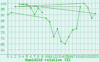 Courbe de l'humidit relative pour Cimetta