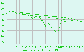 Courbe de l'humidit relative pour Landivisiau (29)