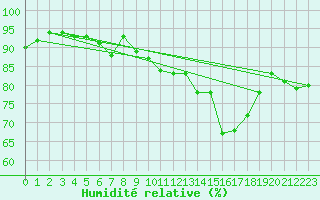 Courbe de l'humidit relative pour Besanon (25)