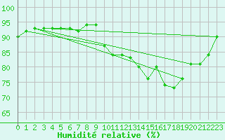 Courbe de l'humidit relative pour Guidel (56)