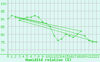 Courbe de l'humidit relative pour Weiden
