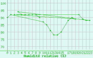 Courbe de l'humidit relative pour Inari Rajajooseppi