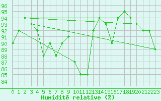 Courbe de l'humidit relative pour Mullingar