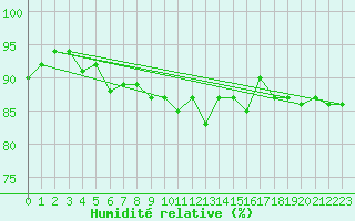 Courbe de l'humidit relative pour Guret Saint-Laurent (23)