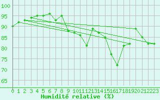 Courbe de l'humidit relative pour Figari (2A)