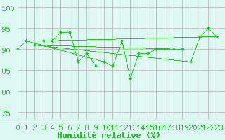 Courbe de l'humidit relative pour Fair Isle