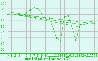 Courbe de l'humidit relative pour Epinal (88)