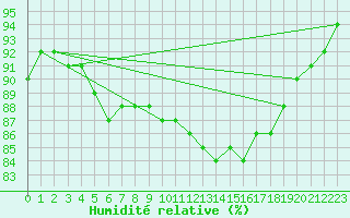 Courbe de l'humidit relative pour Westdorpe Aws