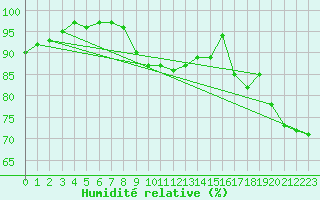 Courbe de l'humidit relative pour Capel Curig