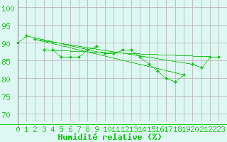 Courbe de l'humidit relative pour Ufs Deutsche Bucht.