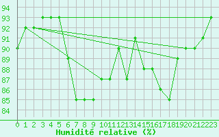Courbe de l'humidit relative pour Trelly (50)