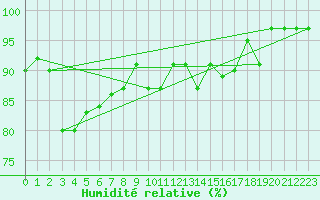 Courbe de l'humidit relative pour Kustavi Isokari