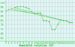 Courbe de l'humidit relative pour Quimper (29)