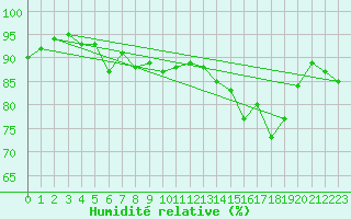 Courbe de l'humidit relative pour Holbaek