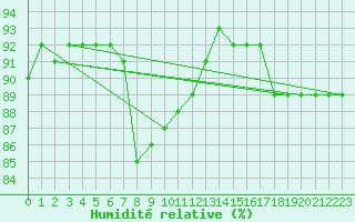 Courbe de l'humidit relative pour Xinzo de Limia