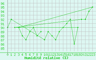 Courbe de l'humidit relative pour Sulina