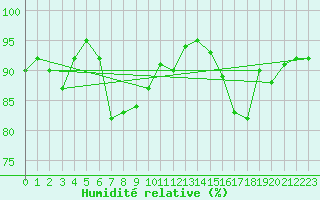 Courbe de l'humidit relative pour Engelberg