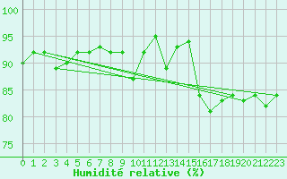 Courbe de l'humidit relative pour Herserange (54)