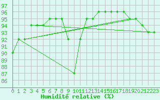 Courbe de l'humidit relative pour Klodzko