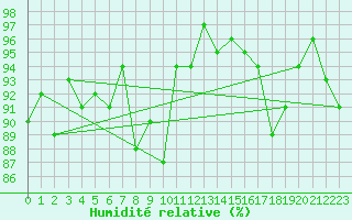 Courbe de l'humidit relative pour Oehringen
