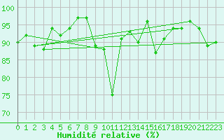 Courbe de l'humidit relative pour Bitlis