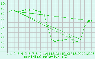 Courbe de l'humidit relative pour Sant Quint - La Boria (Esp)
