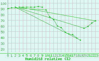 Courbe de l'humidit relative pour Pau (64)