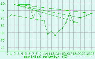 Courbe de l'humidit relative pour Croisette (62)