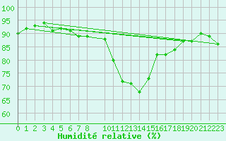 Courbe de l'humidit relative pour Cervera de Pisuerga