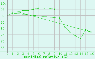 Courbe de l'humidit relative pour Saint-Martin-du-Bec (76)