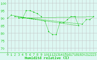 Courbe de l'humidit relative pour Brand