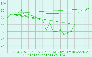 Courbe de l'humidit relative pour Kempten