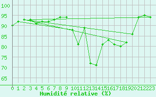 Courbe de l'humidit relative pour Chlons-en-Champagne (51)