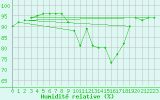 Courbe de l'humidit relative pour Saint-Martial-de-Vitaterne (17)